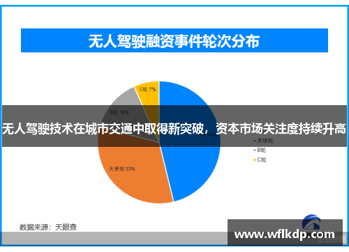 无人驾驶技术在城市交通中取得新突破，资本市场关注度持续升高
